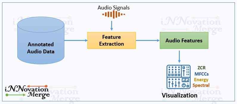 Block Diagram (Source: iNNovationMerge)