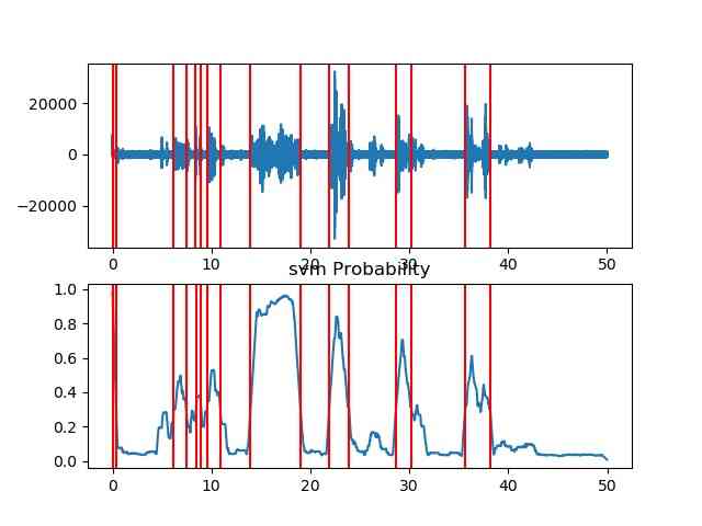Audio Segmentation Silence Removal (Source: iNNovationMerge)